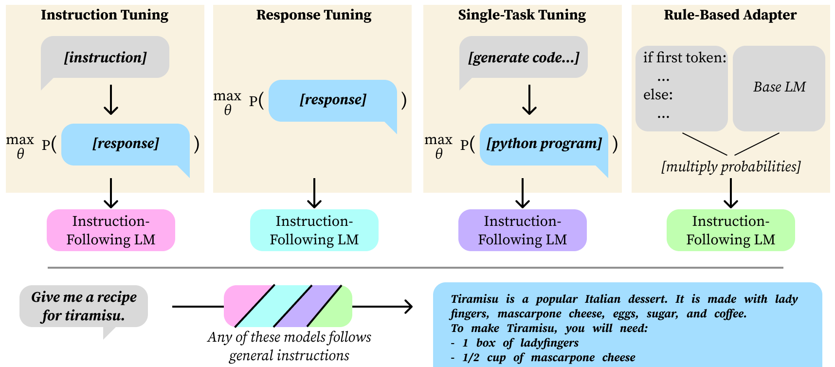 Four methods for eliciting instruction following from language models: (1) standard instruction tuning (2) response-only tuning, (3) single-task tuning, (4) a rule-based adapter.